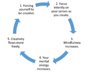 mindfulness cycle