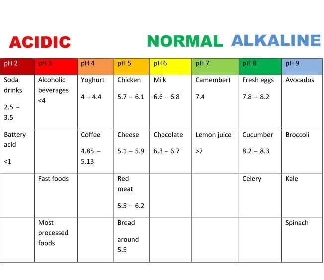 blood acidity