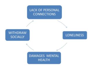 connections flow chart